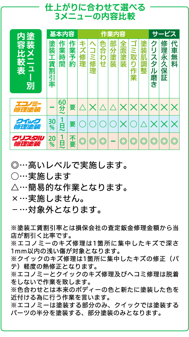 ここが違う5つのポイント! | 佐世保市で板金・事故修理・お車のキズ